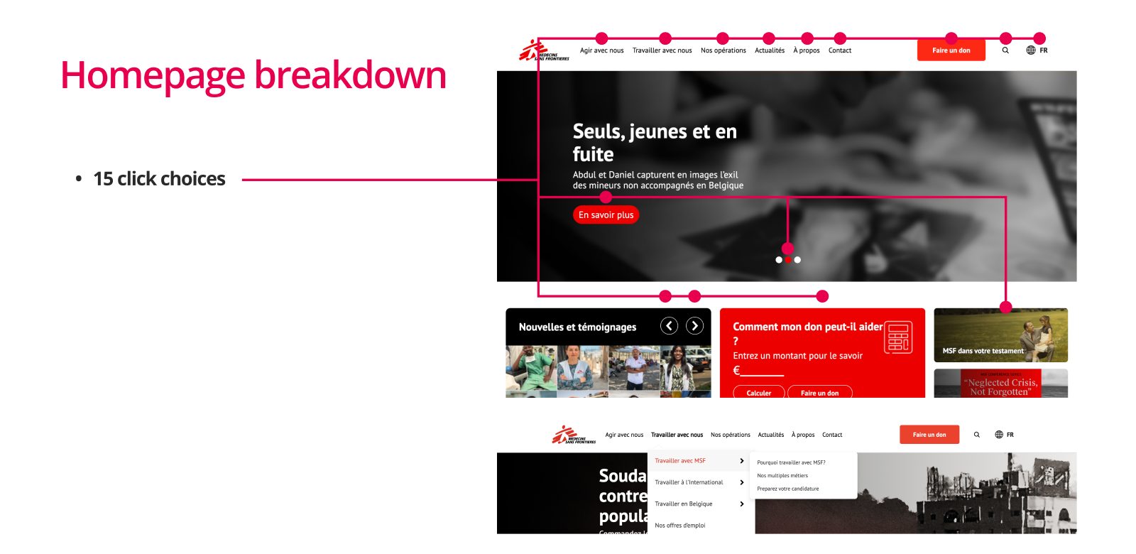 The MSF Belgium homepage with red dots on every clickable element in the menu, the slider and the cards: 15 click choices in total.