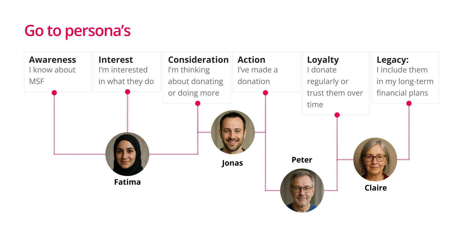 Donor journey with six stages: awareness, interest, consideration, action, loyalty and legacy. Fatima sits at awareness and interest, Jonas at consideration and action, Peter at action and loyalty, Claire at loyalty and legacy.
